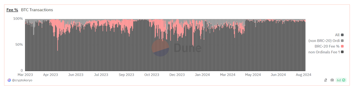 Tỷ lệ % phí giao dịch được tạo ra bởi Ordinals, token BRC-20 và phần còn lại (Nguồn: Dune.com)