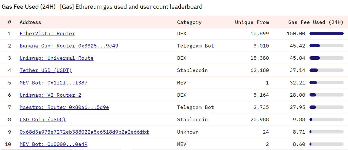 Ethervista đang tiêu tốn nhiều phí gas nhất trog 24H qua