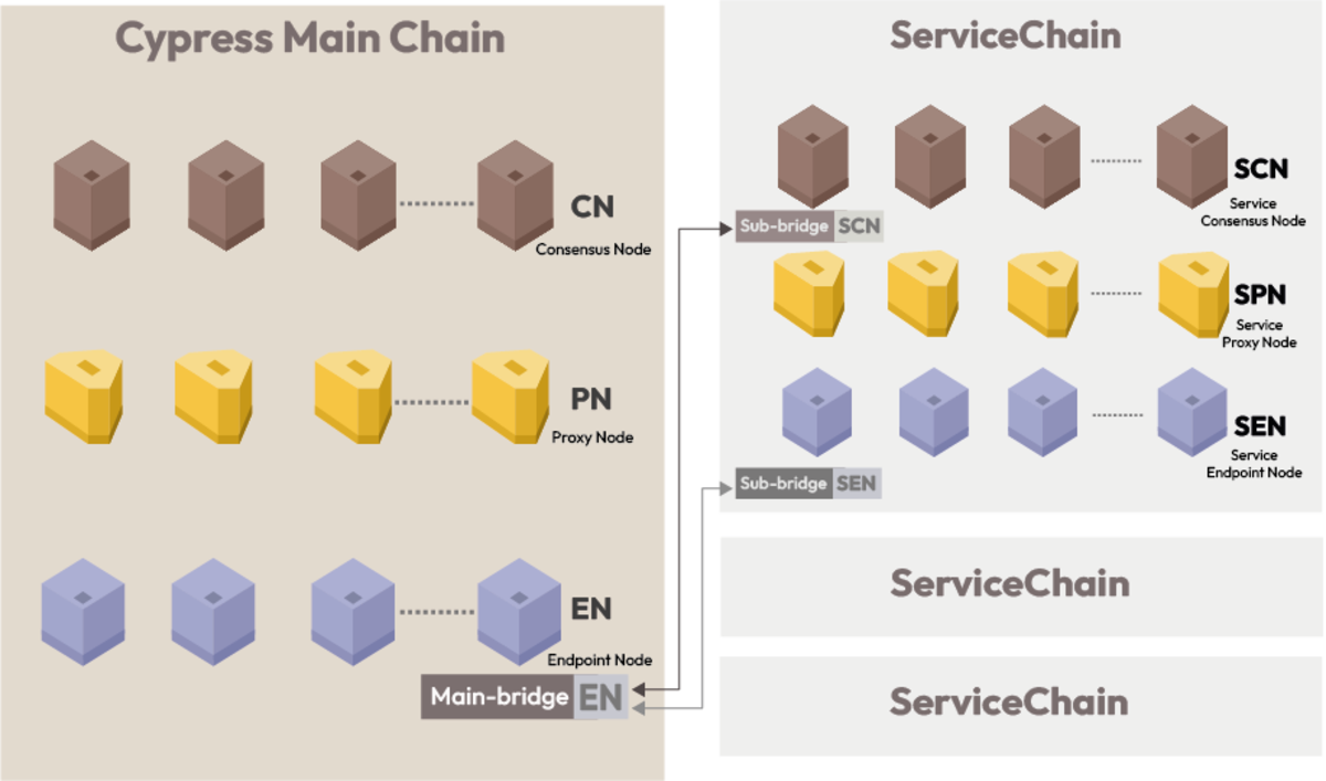 Service Chain được kết nối với chain chính