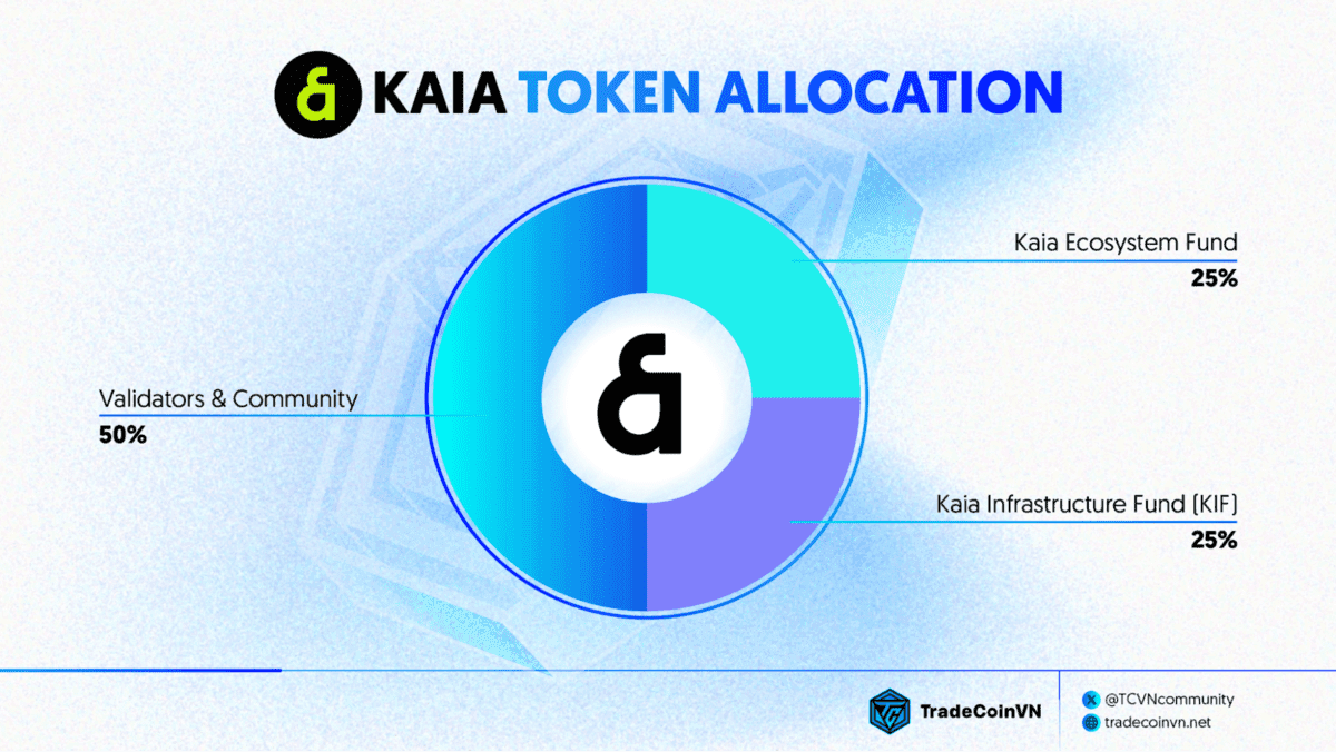 Tỷ lệ phân bổ token KAIA