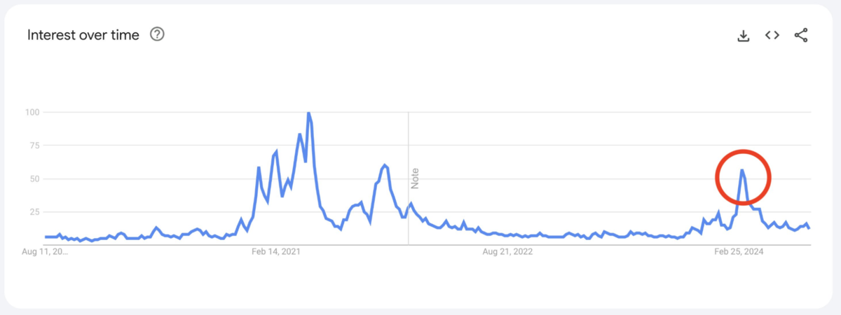 Lượt tìm kiếm từ khóa “Crypto” tăng mạnh vào tháng 3/2024 (Nguồn: Google trend)