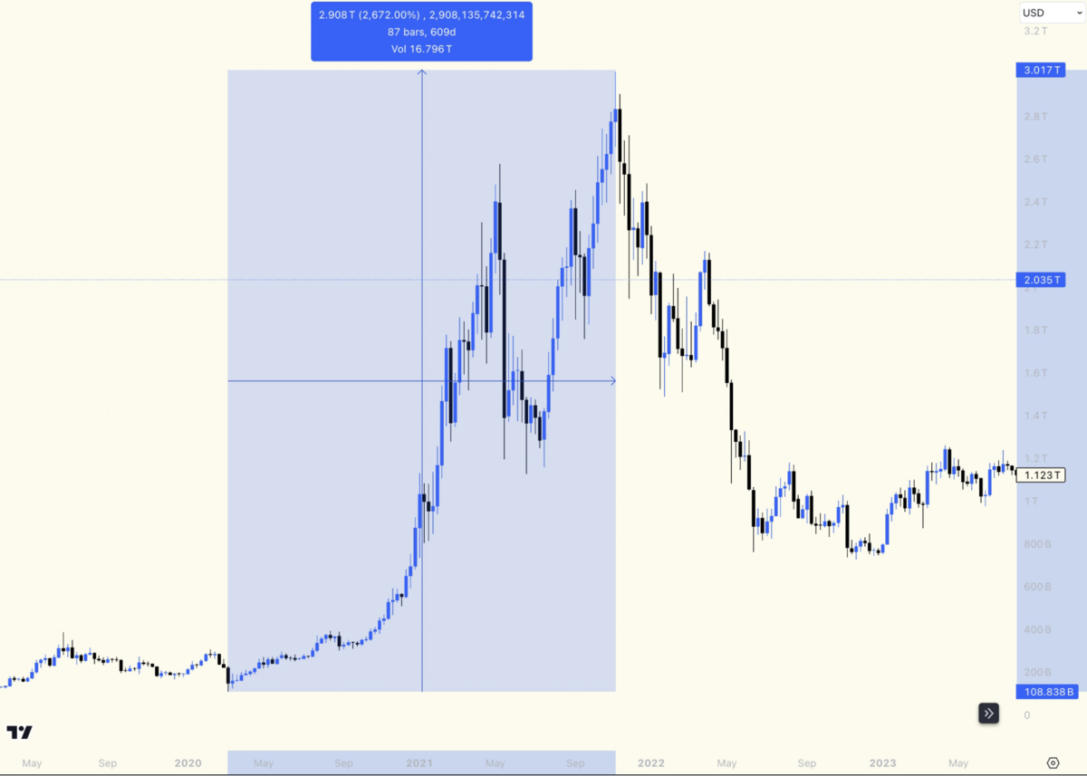 Năm 2021 là một năm bùng nổ đối với Crypto (Nguồn: Tradingview.com)