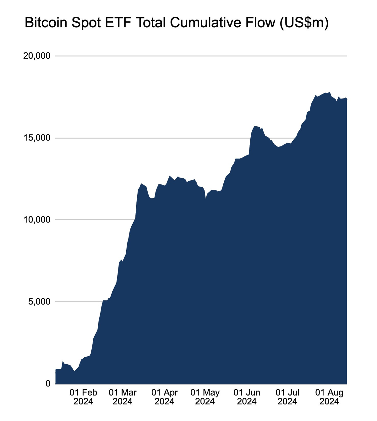 Bitcoin ETF spot đã ra mắt rất thành công (Nguồn: Farside Investors)