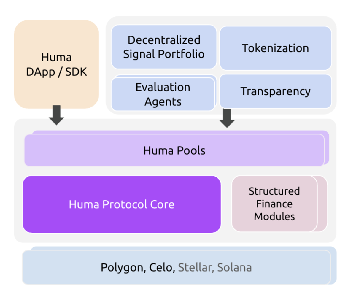 Các thành phần chính của giao thức Huma Finance