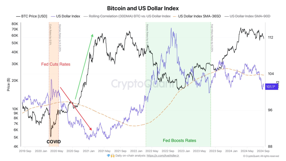 Giá BTC có xu hướng ngược pha với chỉ số Dollar Index (Nguồn: CryptoQuant)