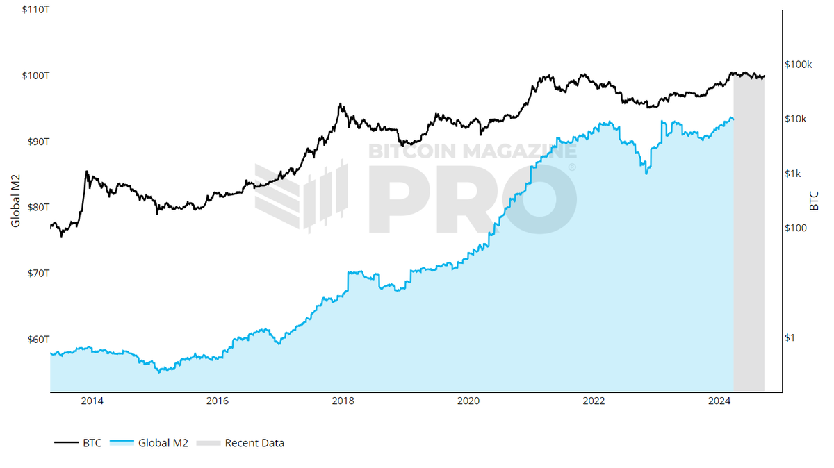 Giá BTC có xu hướng đồng pha với Global Liquidity (M2) (Nguồn: Bitcoinmagazinepro)
