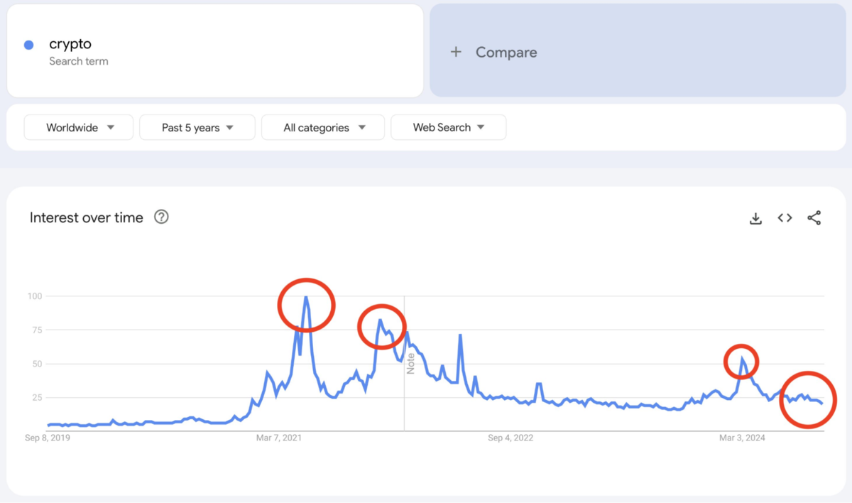 Lượt tìm kiếm các từ khóa liên quan đến Crypto giảm mạnh (Nguồn: Google trend)