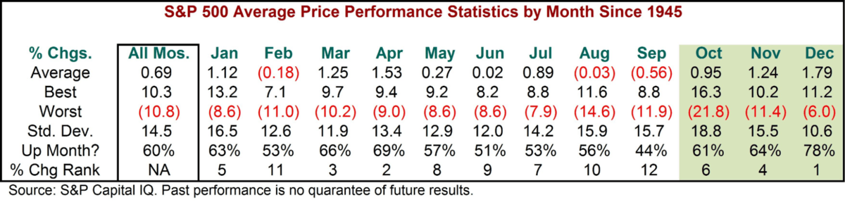 Hiệu suất giá trung bình của S&P 500 hàng tháng kể từ năm 1945 (Nguồn: S&P Capital IQ)