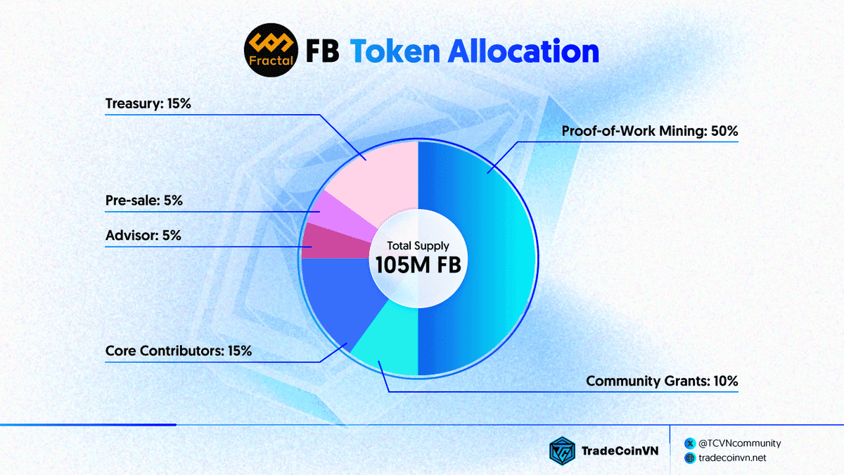 Tỷ lệ phân bổ token FB