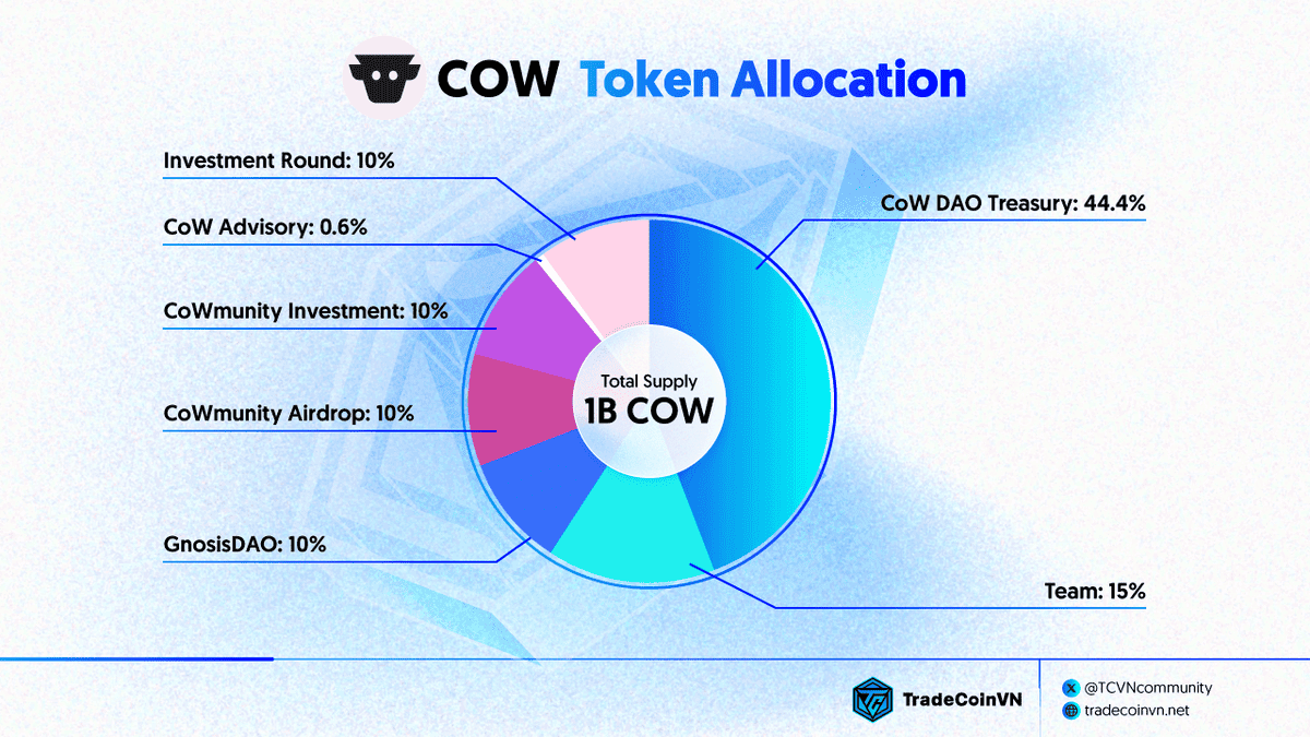 Tỷ lệ phân bổ token COW