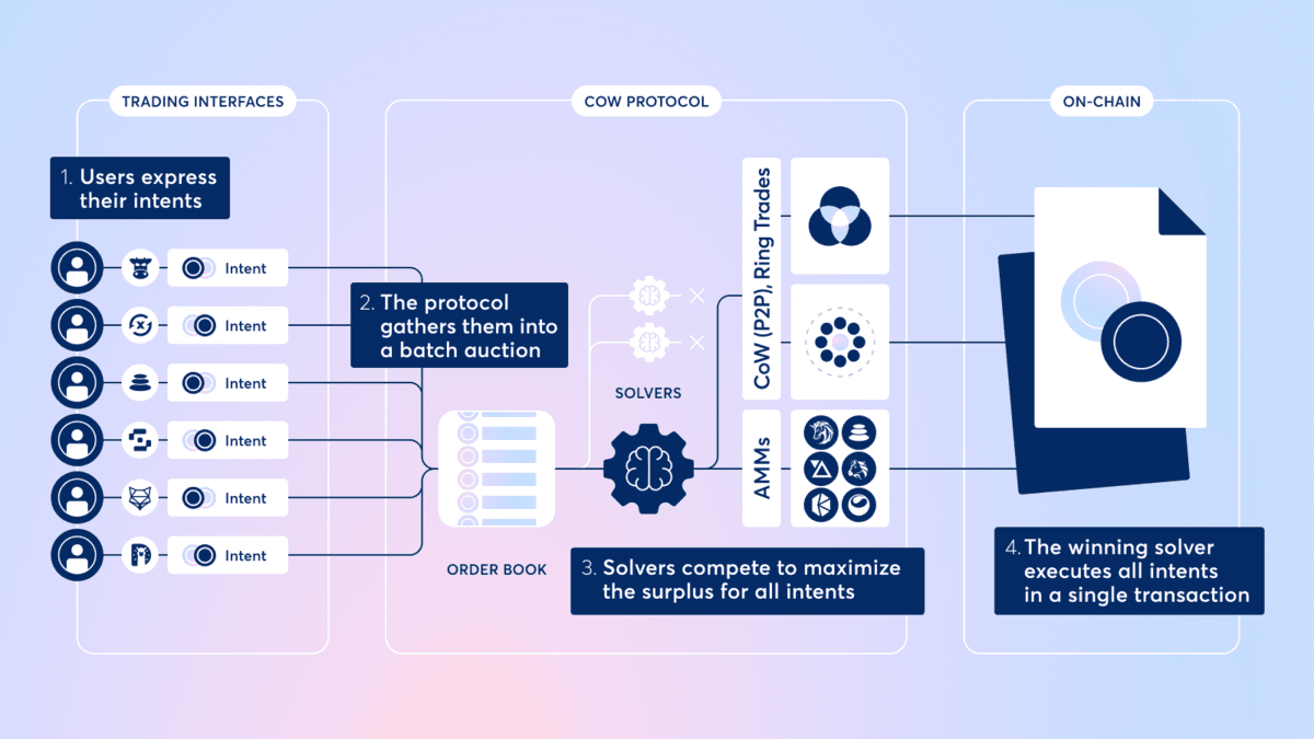 Mô hình hoạt động của CoW Protocol