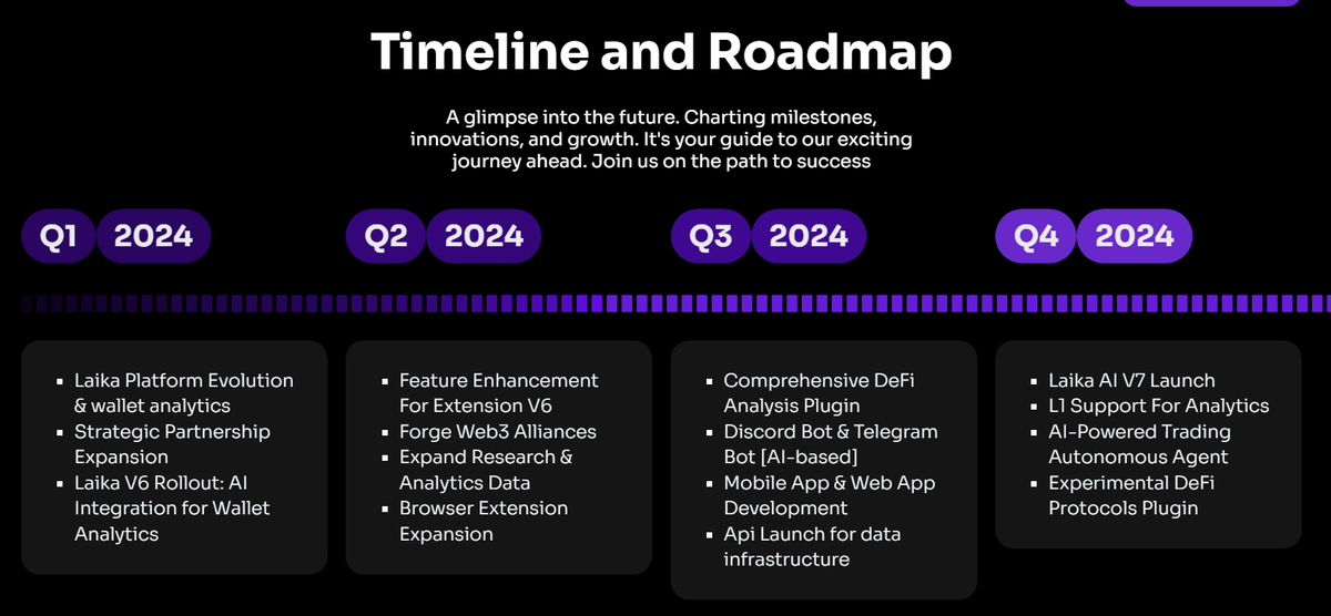 Road map chính thức trong năm 2024 của Laika AI