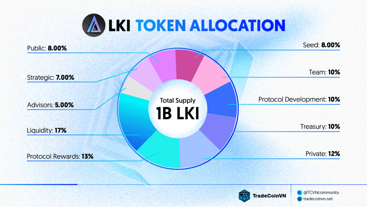 Tỷ lệ phân bổ token LKI