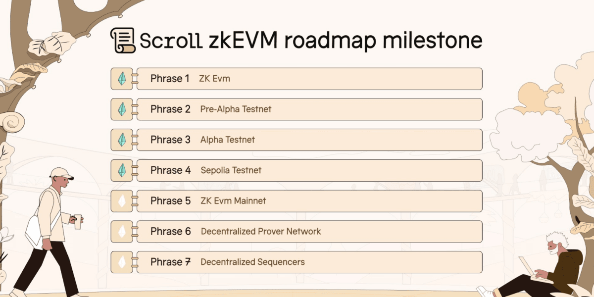 Scroll road map