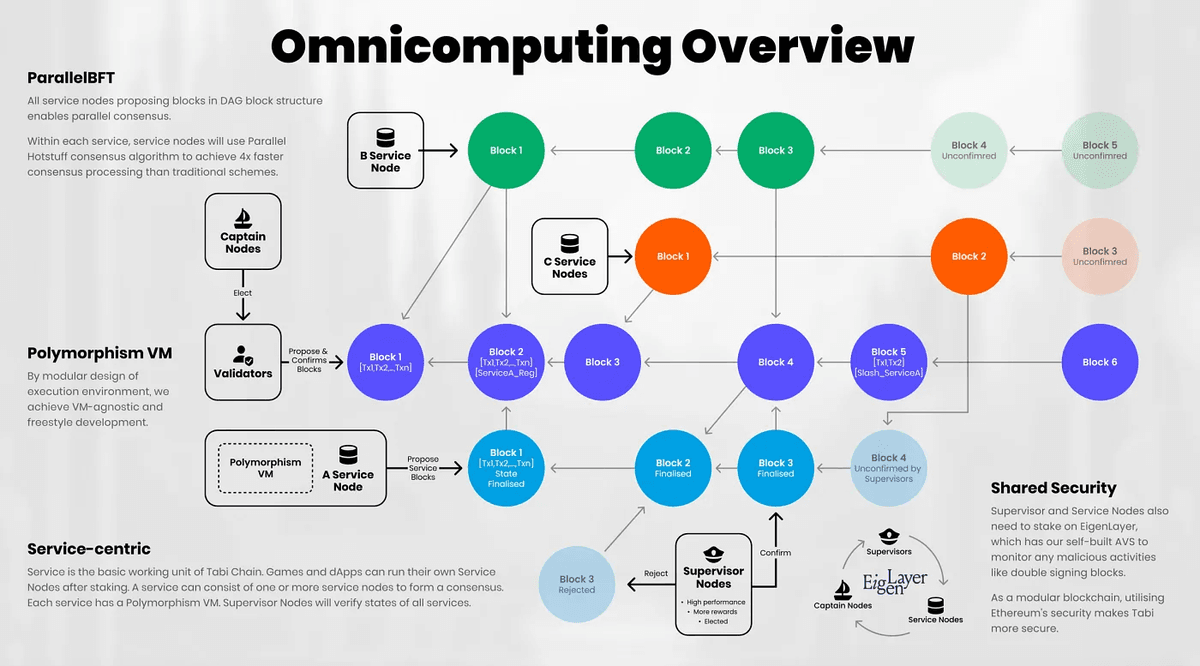 Omnicomputing là công nghệ độc quyền của Tabi Chain