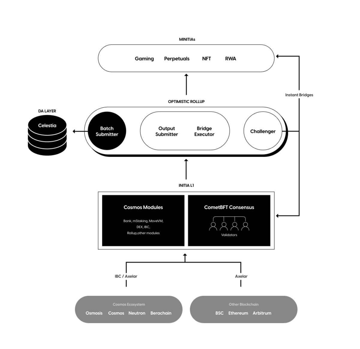 Mô hình kiến trúc của  Initia