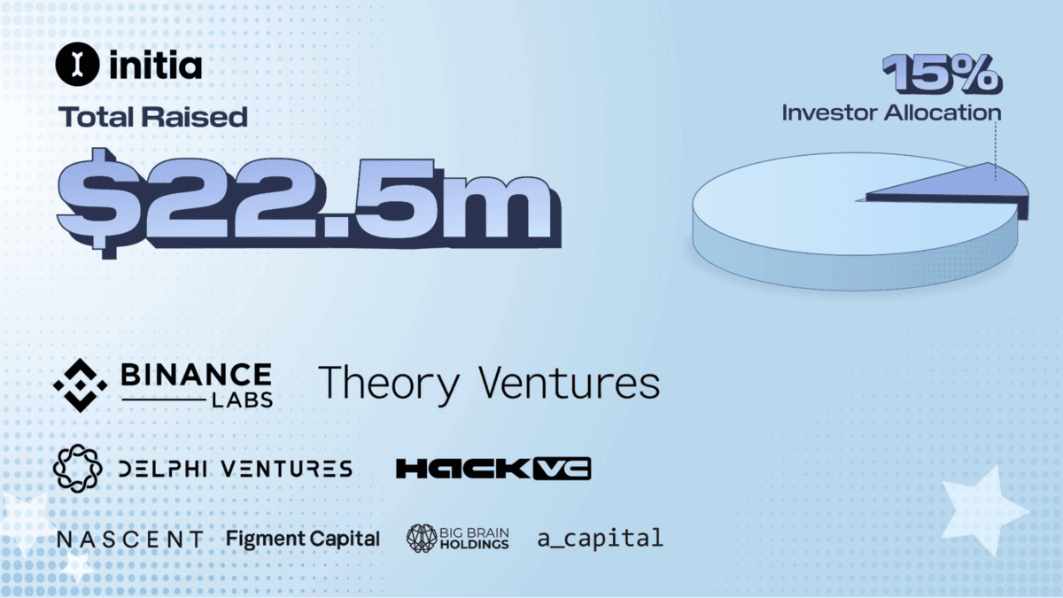 Initia đã huy động được tổng cộng 22,5 triệu USD