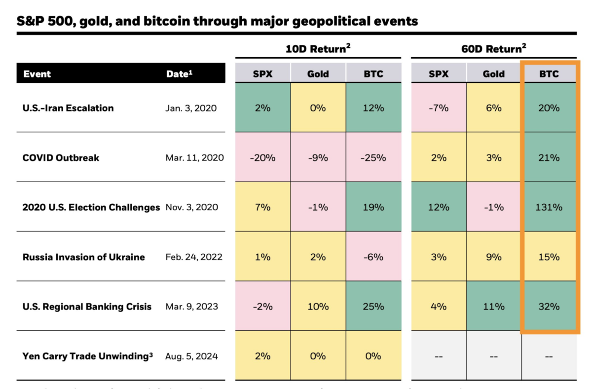 Thống kê hiệu suất của Bitcoin sau mỗi sự kiện lớn