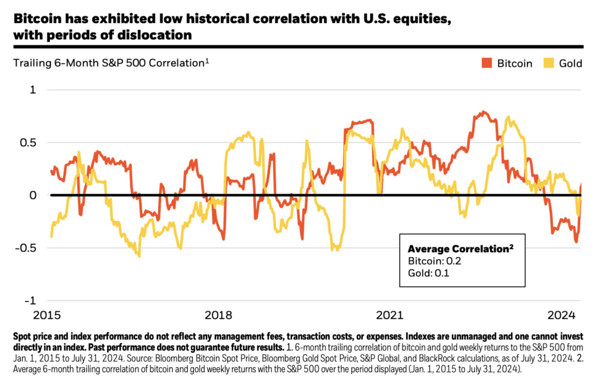 Bitcoin ít tương quan với chứng khoán Mỹ (S&P 500)