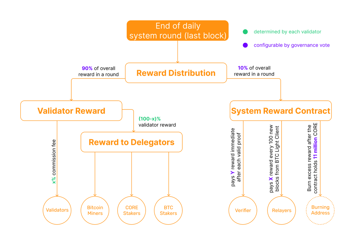 Cơ chế thưởng cho BTC staker và CORE staker