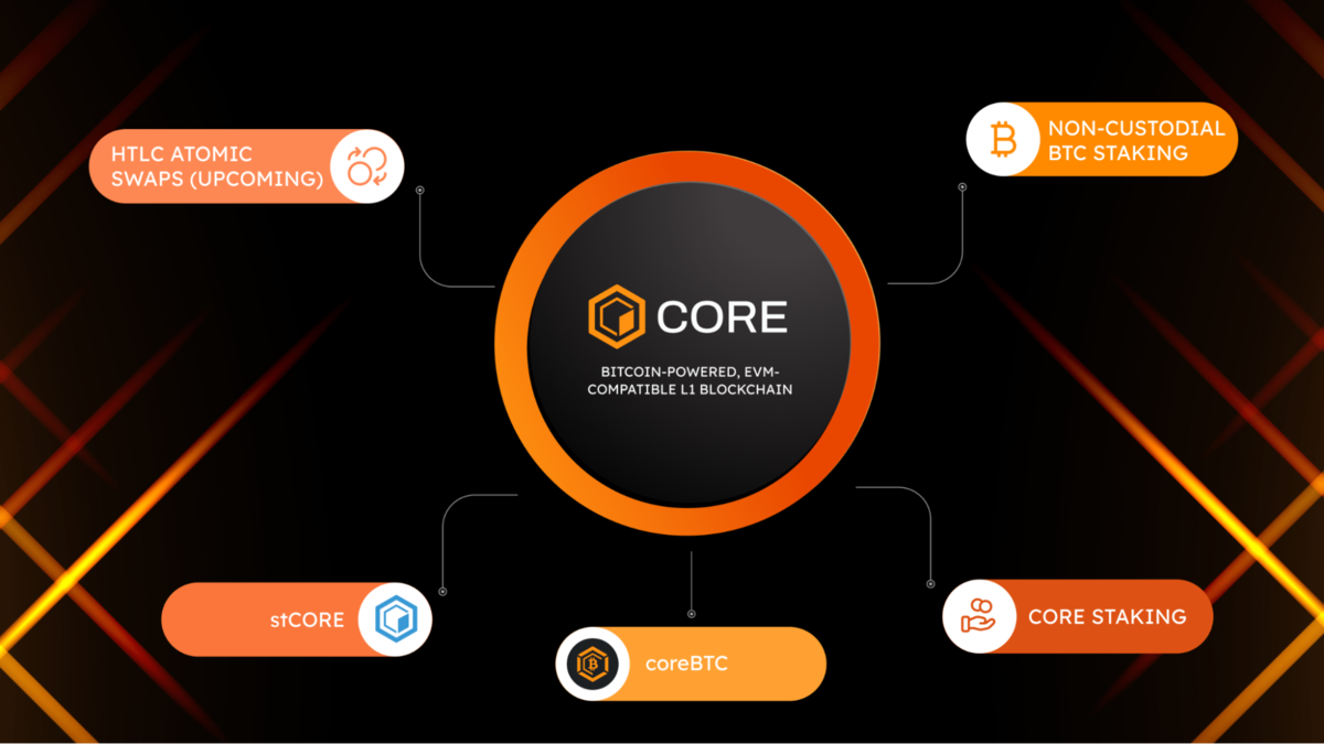 Core Chain sở hữu nhiều tính năng