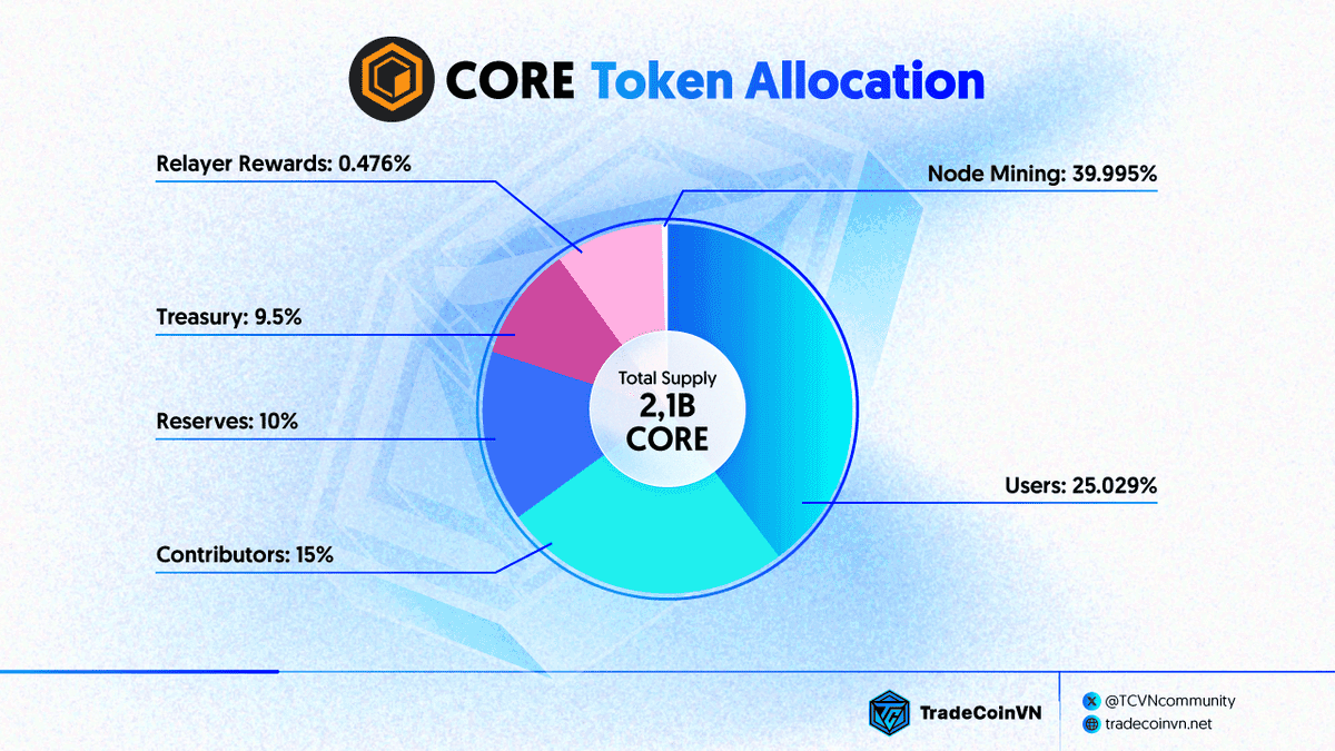 Tỷ lệ phân bổ CORE