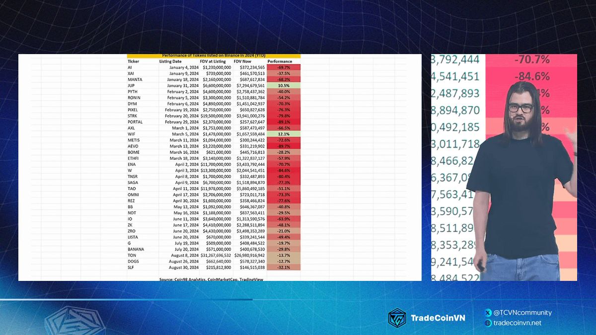 Các token được listing trên Binance chỉ giảm giá