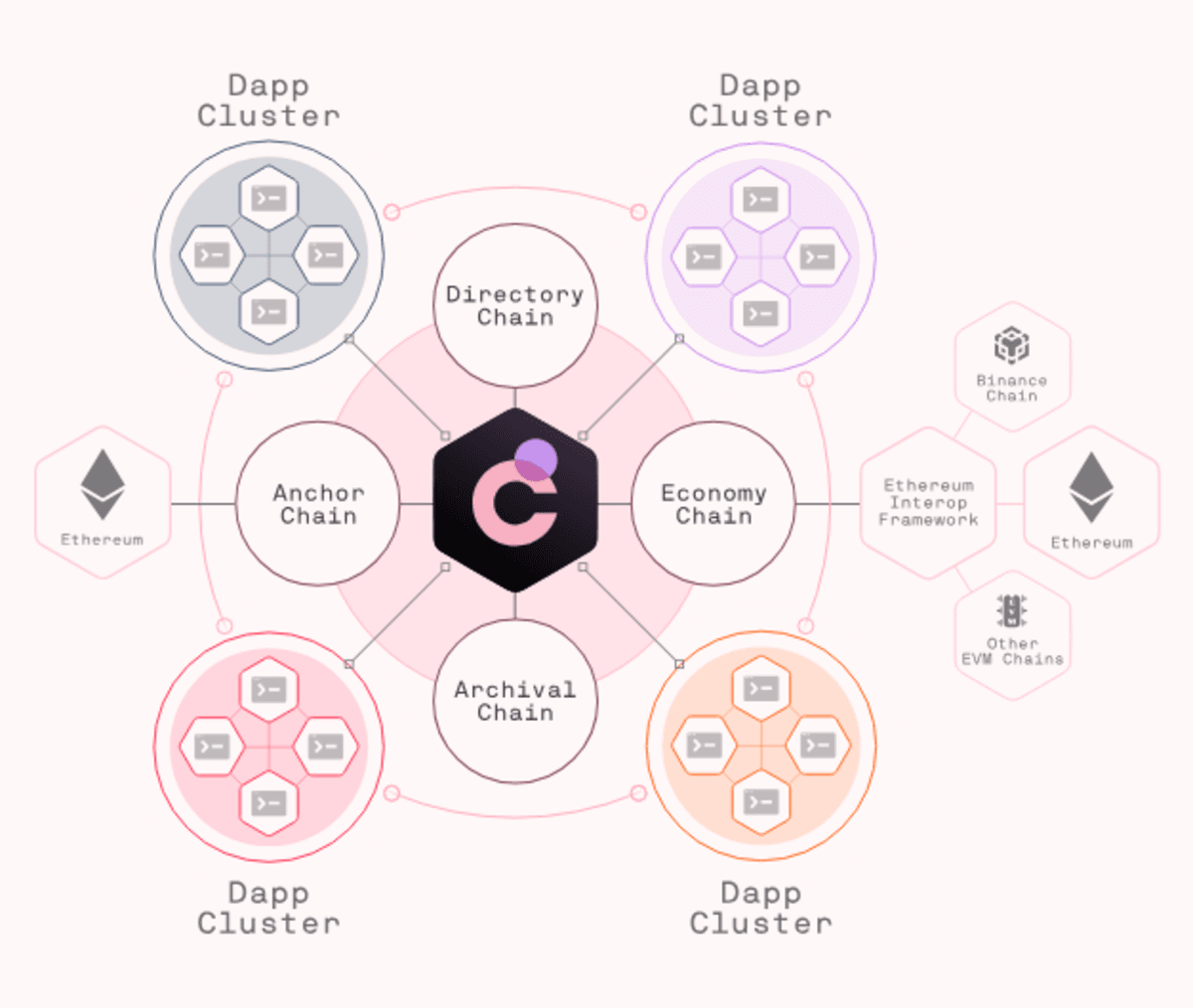 Mô hình kiến trúc của blockchain Chromia