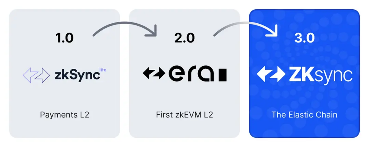 Elastic Chain là phiên bản nâng cấp mới nhất của zkSync (ZKsync 3.0)