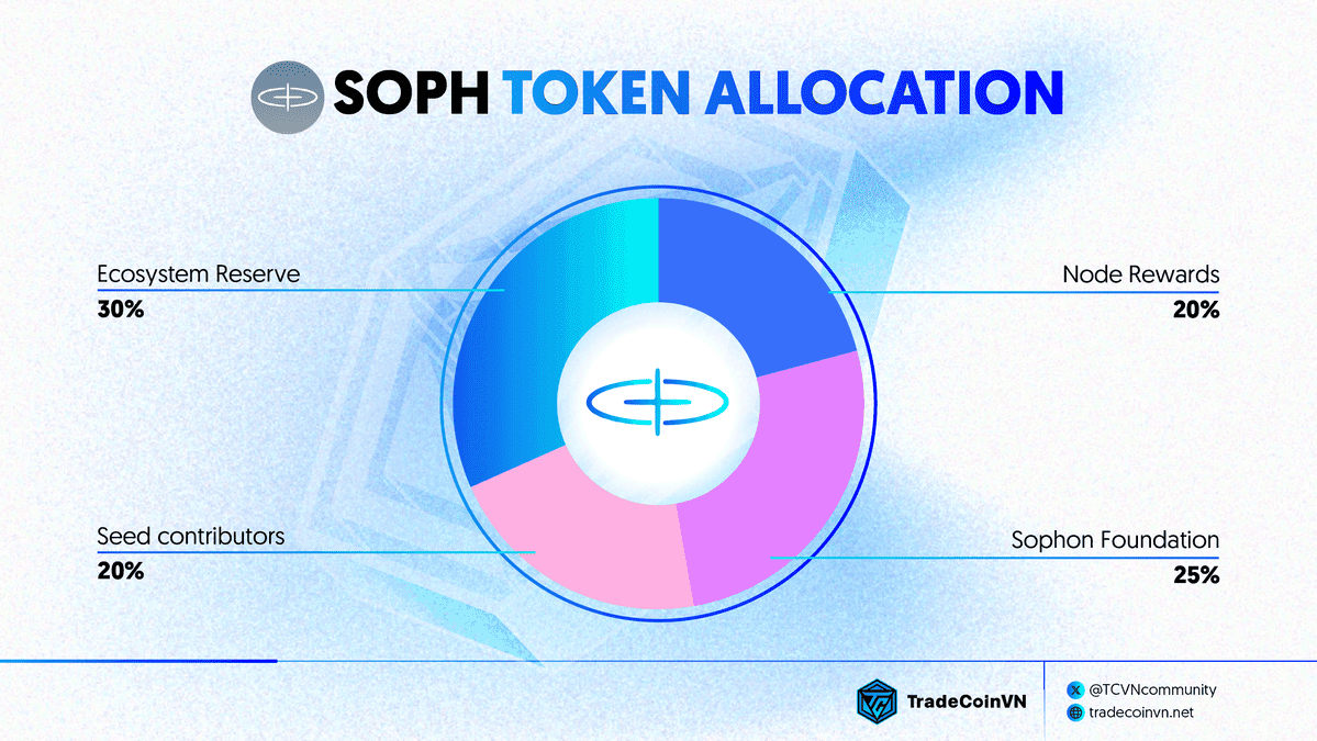 Tỷ lệ phân bổ token SOPH