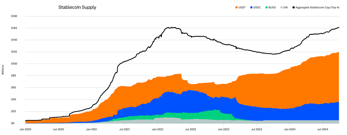 Biểu đồ nguồn cung stablecoin 2020-2024