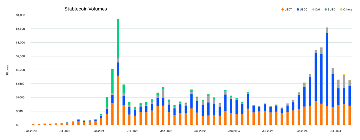 Biểu đồ volume giao dịch stablecoin 2020-2024