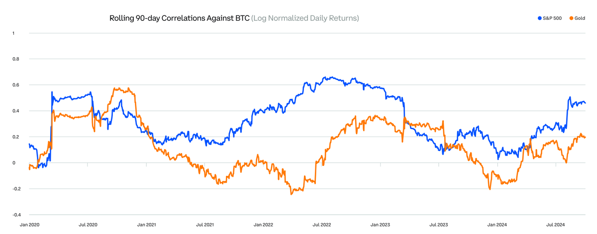 Hệ số tương quan trung bình của BTC so với S&P 500 và vàng