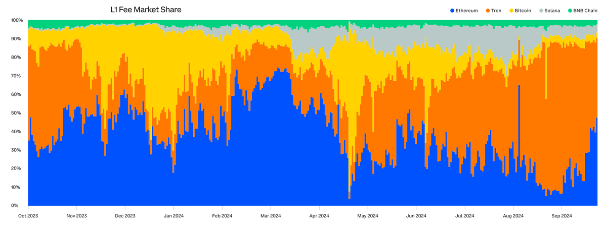 Dữ liệu về L1 Fee Market Share