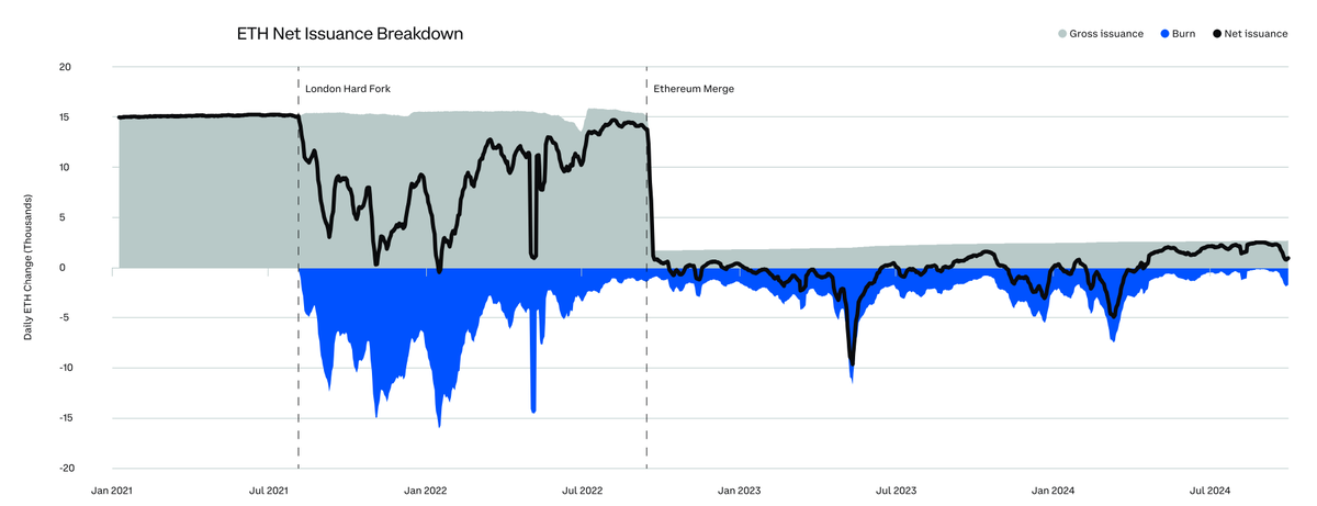 ETH Net Issuance đang dương và tăng lên