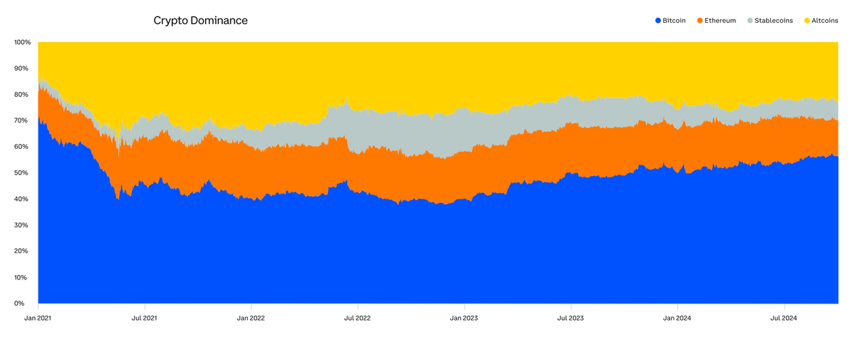 Tỷ lệ thống trị của BTC, ETH, Altcoin và Stablecoin