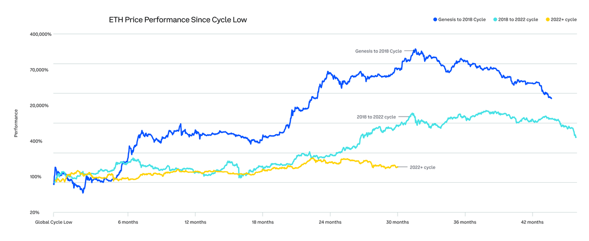 Hiệu suất giá ETH so với các chu kỳ trước đây