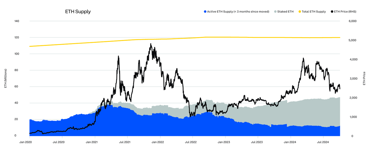 Nguồn cung ETH giảm liên tục từ 2022 đến nay