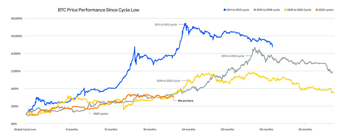 Hiệu suất giá BTC so với các chu kỳ trước đây