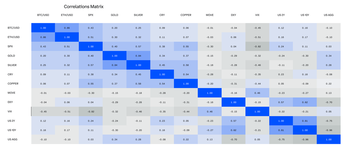 Sự tương quan giữa BTC, ETH với các loại tài sản khác