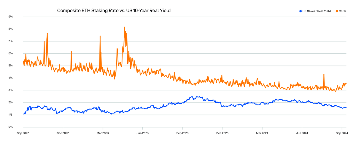 So sánh CESR vs 10-year US Treasuries