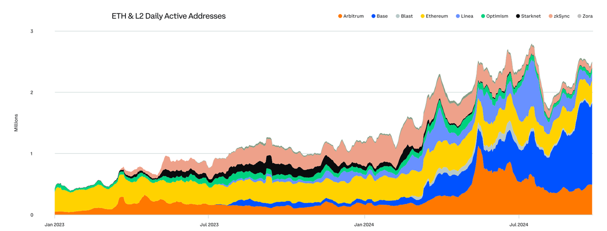 Số lượng địa chỉ ví hoạt động hàng ngày trên ETH & L2