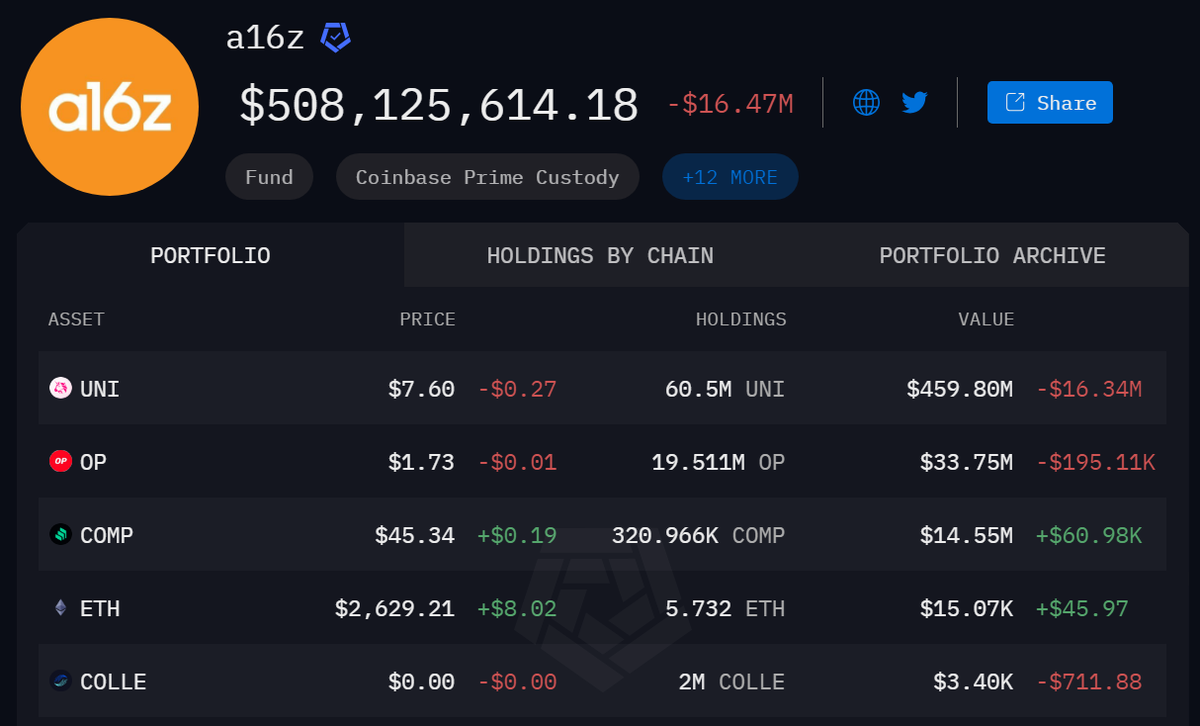 Portfolio của a16z (Nguồn: Arkham)