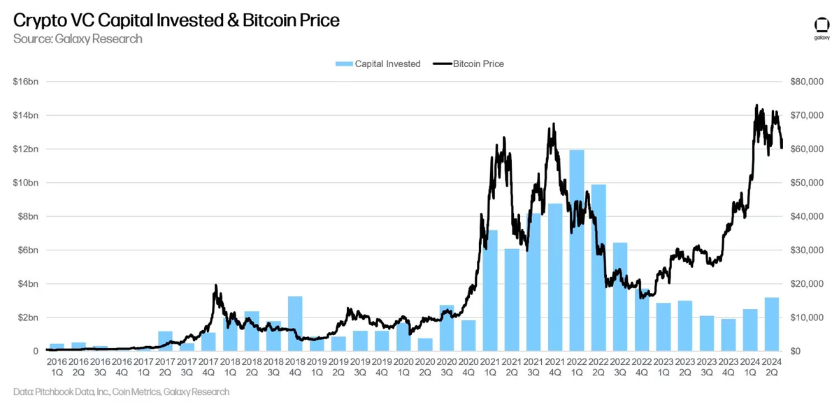 Quy mô đầu tư và giá BTC (Nguồn: Galaxy Research)