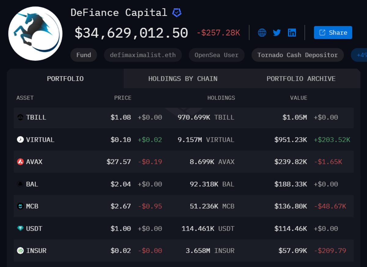 Portfolio của DeFiance Capital (Nguồn: Arkham)