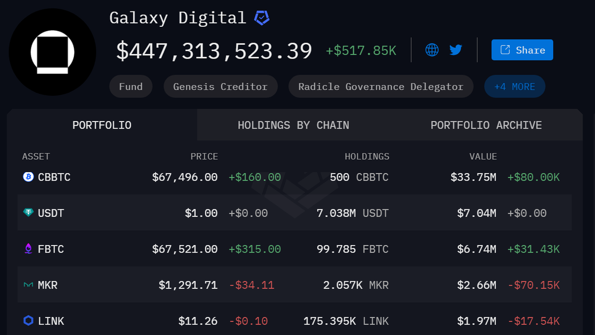 Portfolio của Galaxy Digital (Nguồn: Arkham)