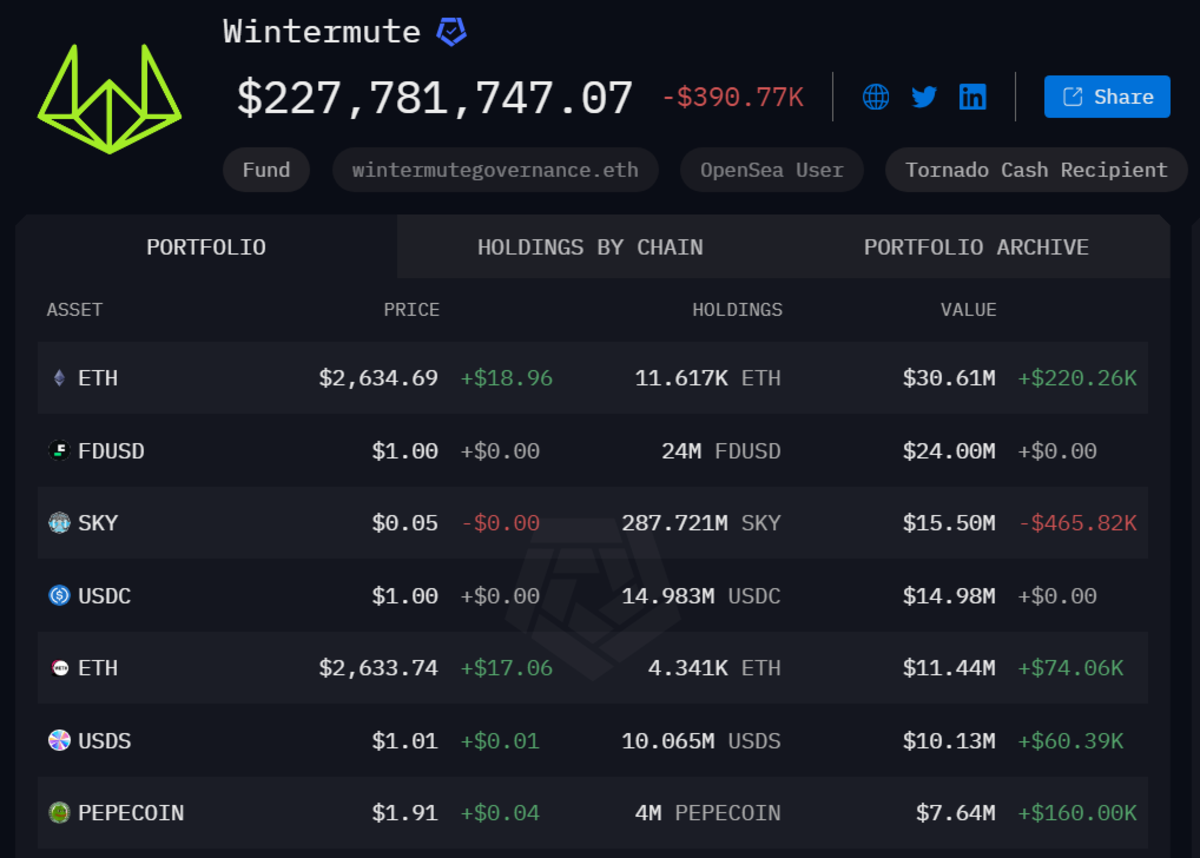 Portfolio của Wintermute (Nguồn: Arkham)