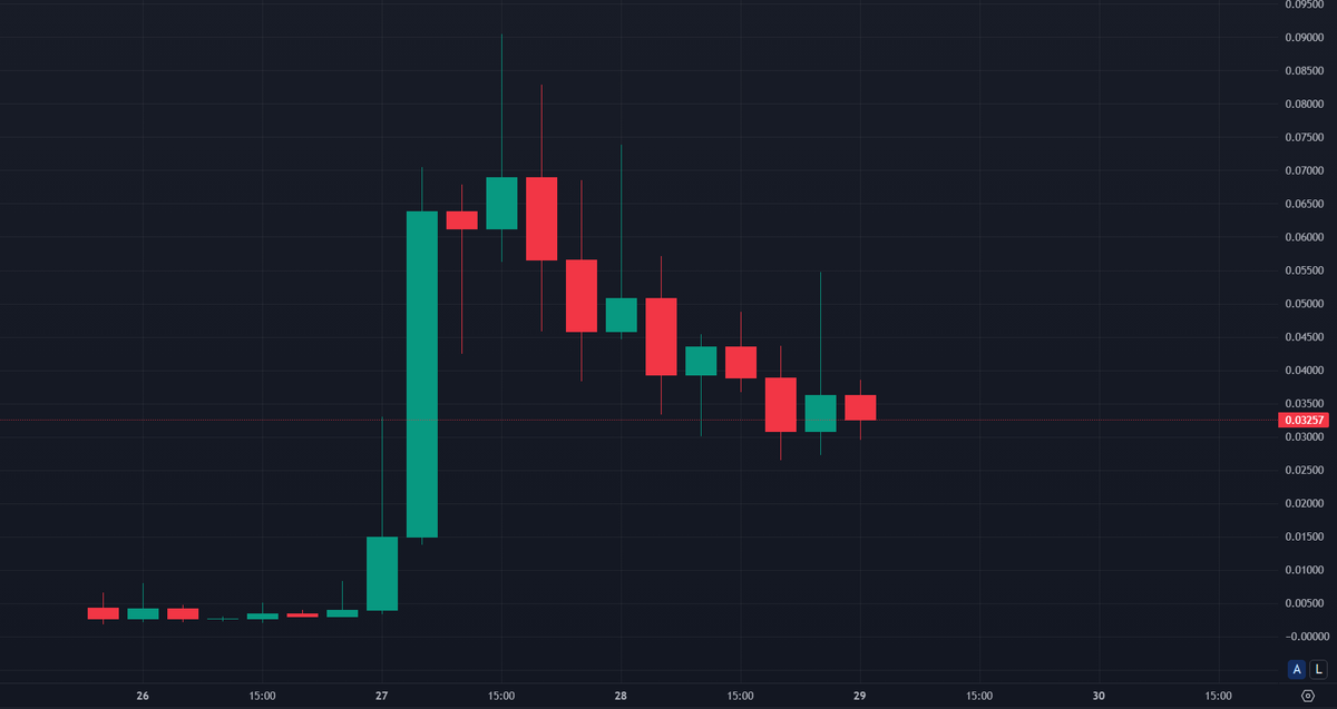 Chart giá AI16Z kể từ khi ra mắt (Nguồn: Geckoterminal)