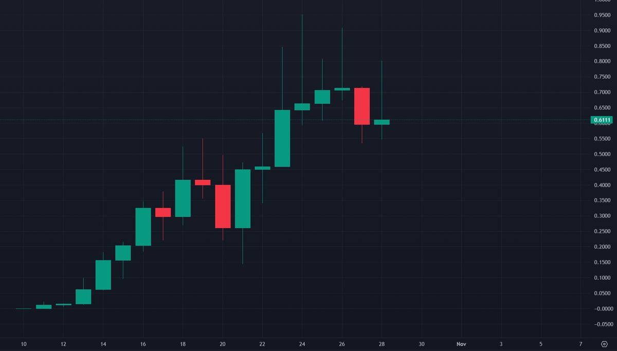 Chart giá GOAT kể từ khi ra mắt (Nguồn: Geckoterminal)