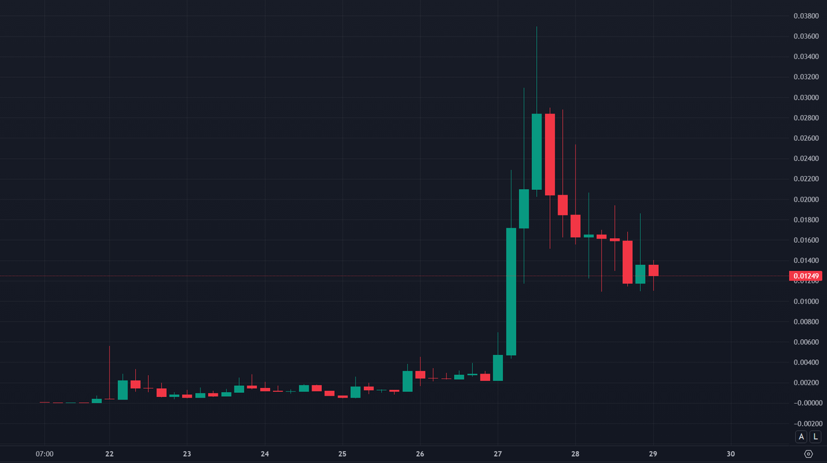 Chart giá DEGENAI kể từ khi ra mắt (Nguồn: Geckoterminal)